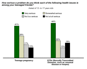 STDs In Teens: Learn Facts, Statistics & Common Prevention Practices In ...