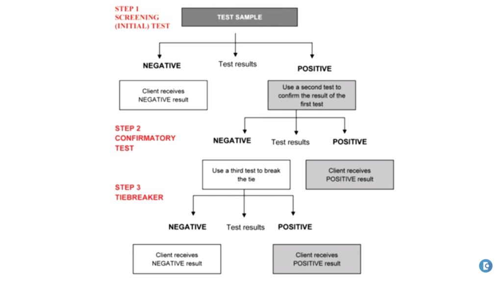 Hiv Window Period Chart