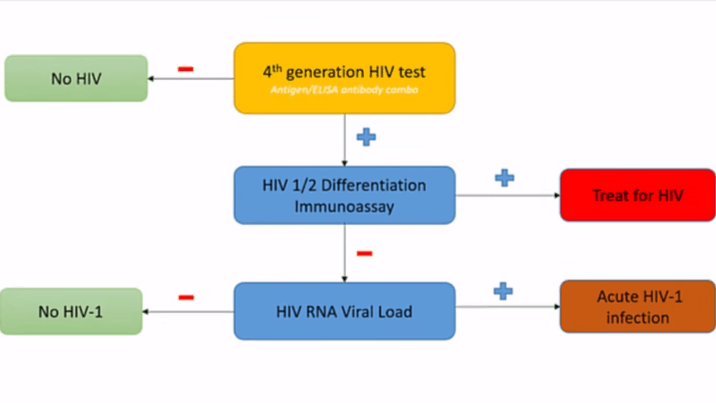 HIV test types, their testing window and their accuracy STD Testing