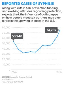 online dating std risk