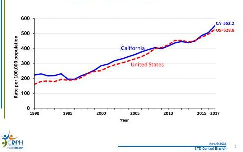 Research-data-std-california