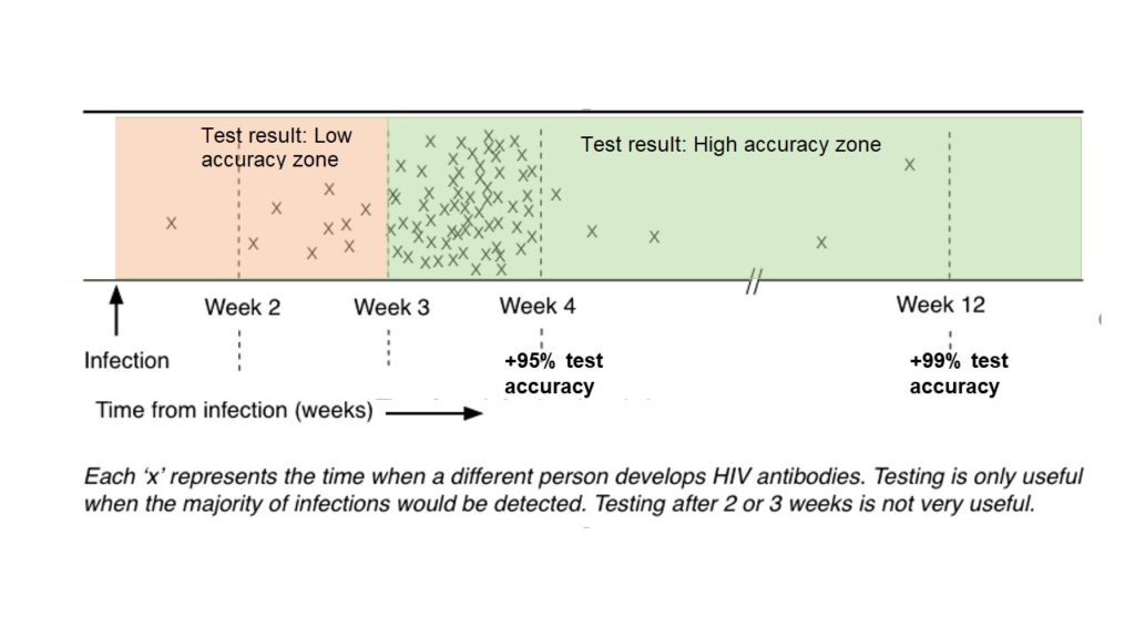 hiv duo test accurate 4 weeks