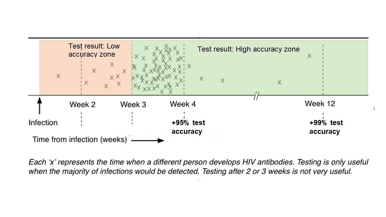 Non Reactive Test Means