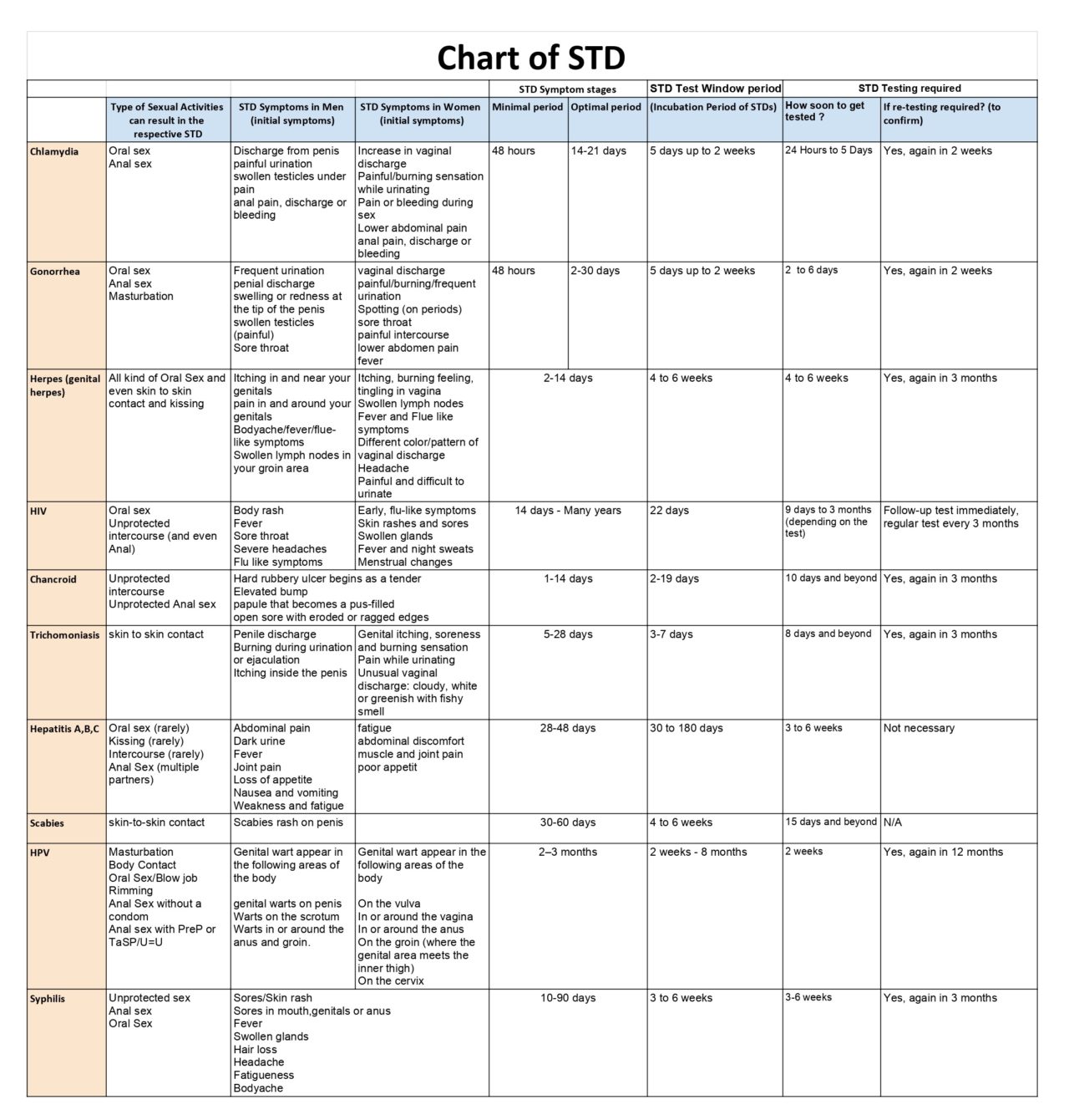 STD chart: Know when to get tested, the correct window period of STDs ...