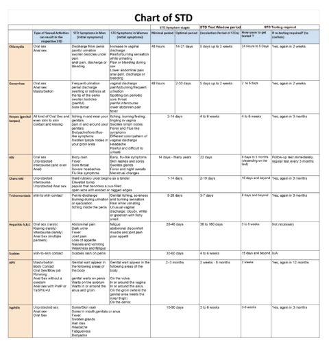 STD chart: Know when to get tested, the correct window period of STDs ...