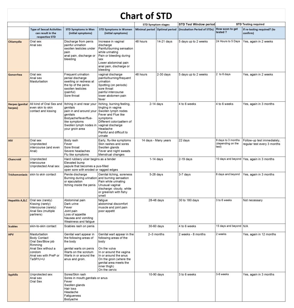 STD chart: Know when to get tested, the correct window period of STDs