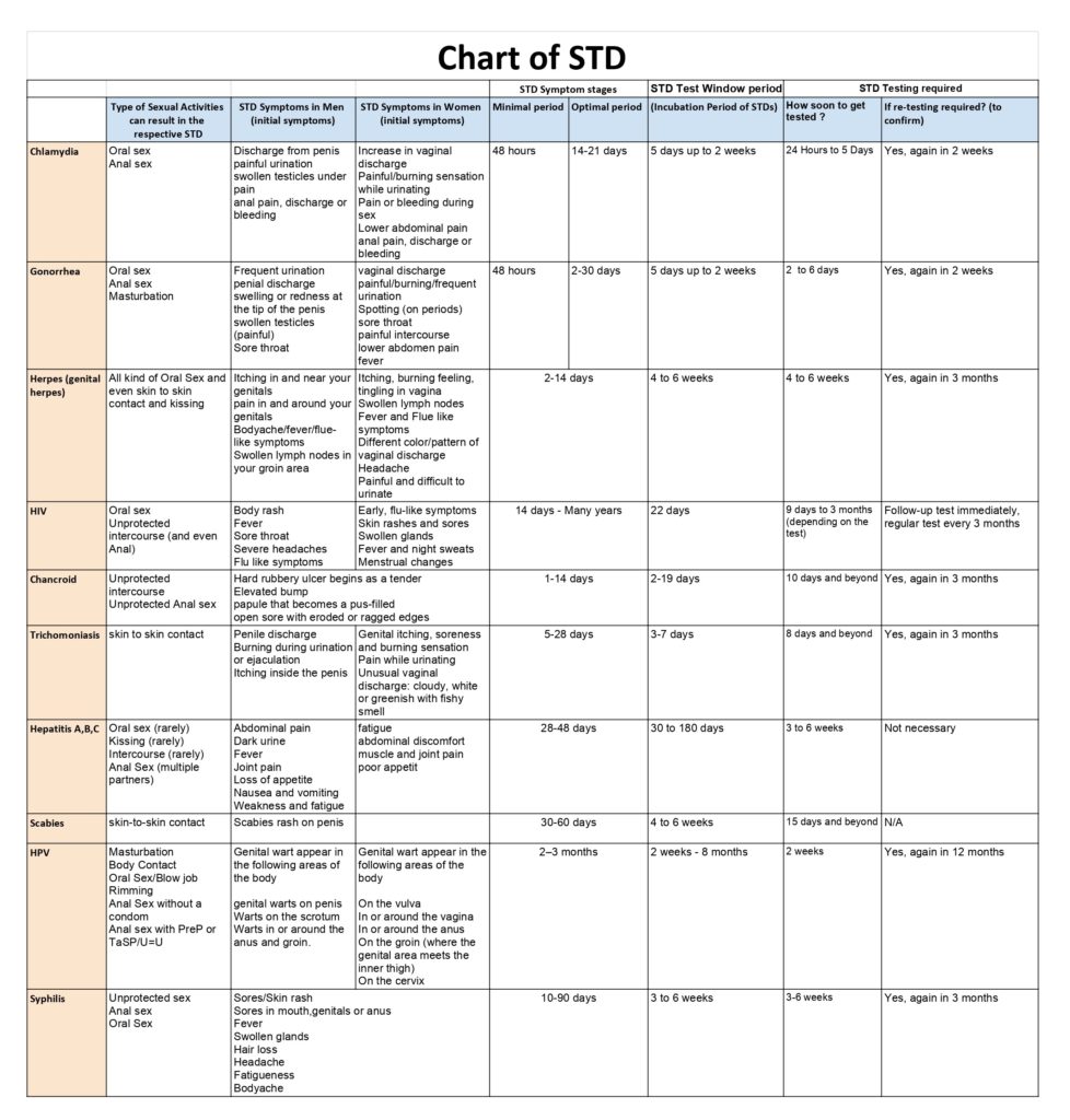 STD chart Know when to get tested, the correct window period of STDs