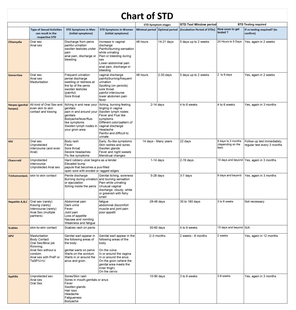 STD chart: Know when to get tested, the correct window period of STDs ...