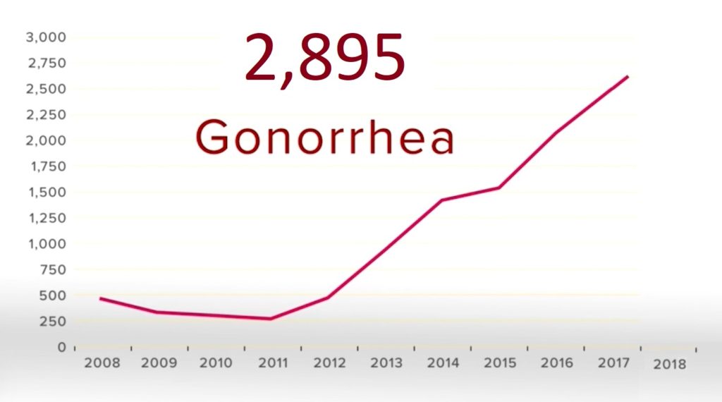 Gonorrhea-rates-Utah-2019