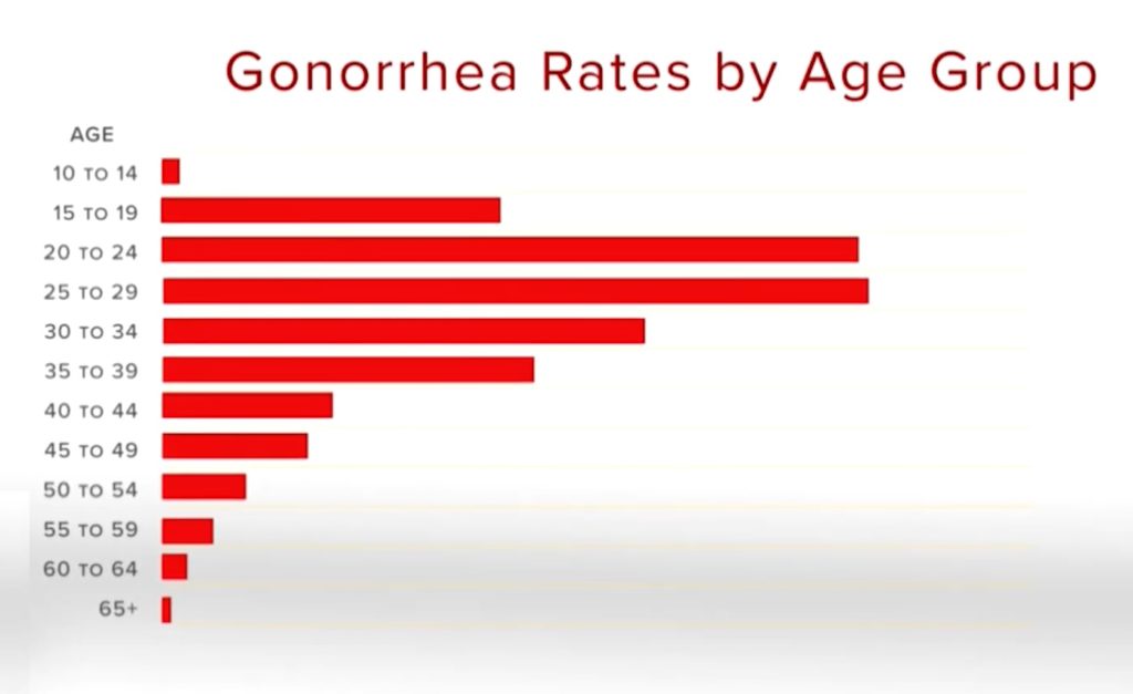 Gonorrhea-rates-Utah-by-age-group-2019