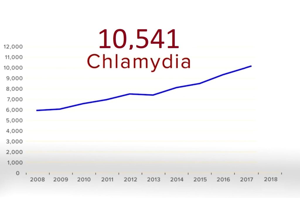 chlamydia-in-Utah-2019
