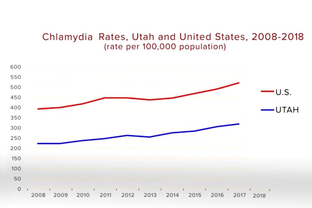 chlamydia-rates-comparison-utah-vs-USA