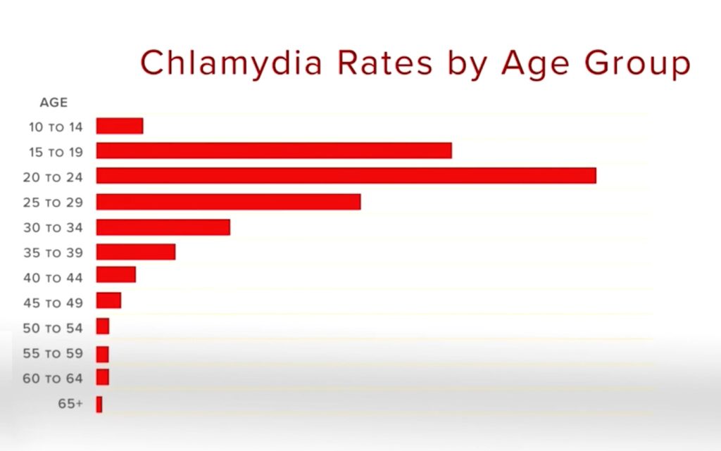 chlamydia-rates-by-age-group-utah-usa