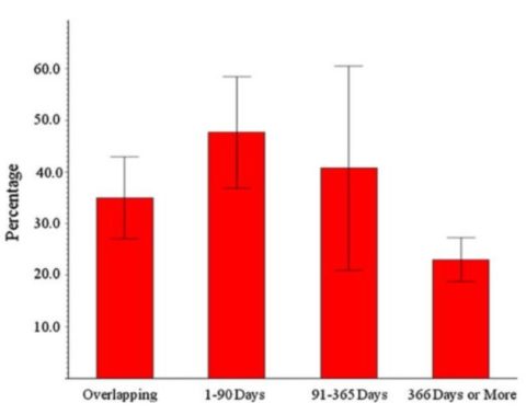 Know the safe time gap between two consecutive sexual Partnership