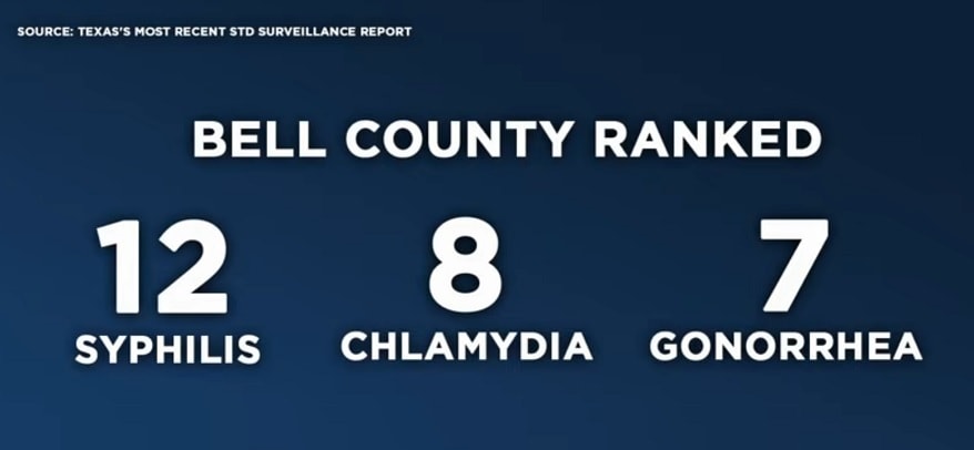 bell-county-std-ranking-texas-states