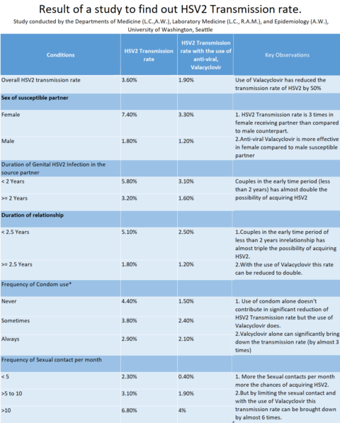 rates-of-transmission-of-hsv-2-infection-to-susceptible-partners