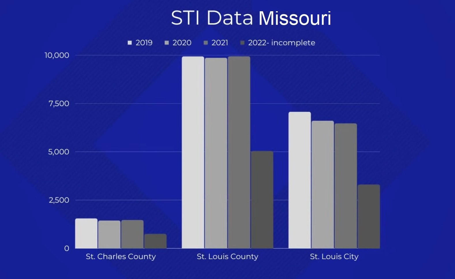 std-data-missouri-state