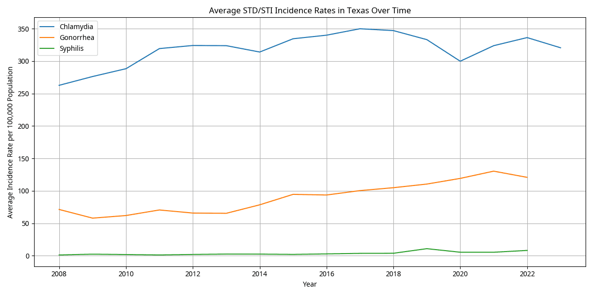 overall-std-trends-of-top-stds-in-texas