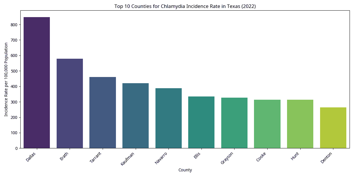 Top 10 Counties for Chlamydia Incidence Rate in Texas
