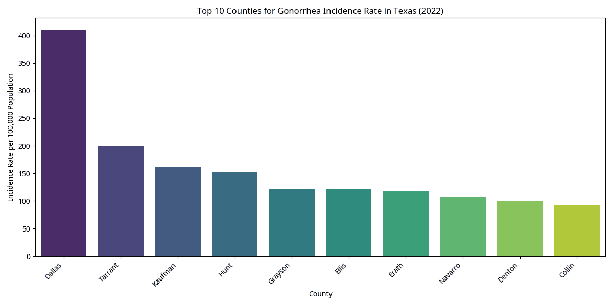 Figure 3: Top 10 Counties for Gonorrhea Incidence Rate in Texas
