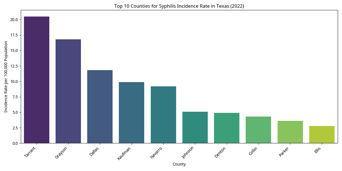 Figure 4: Top 10 Counties for Syphilis Incidence Rate in Texas